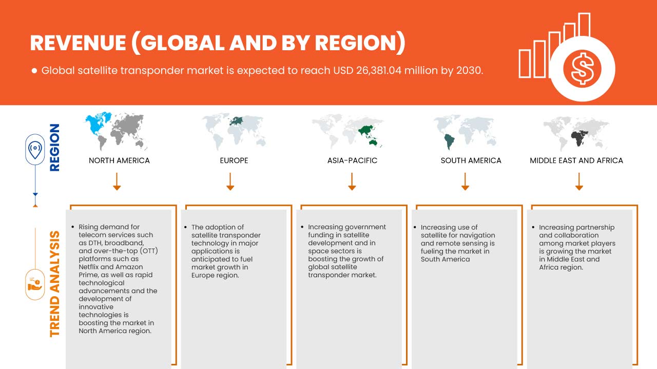 Satellite Transponder Market