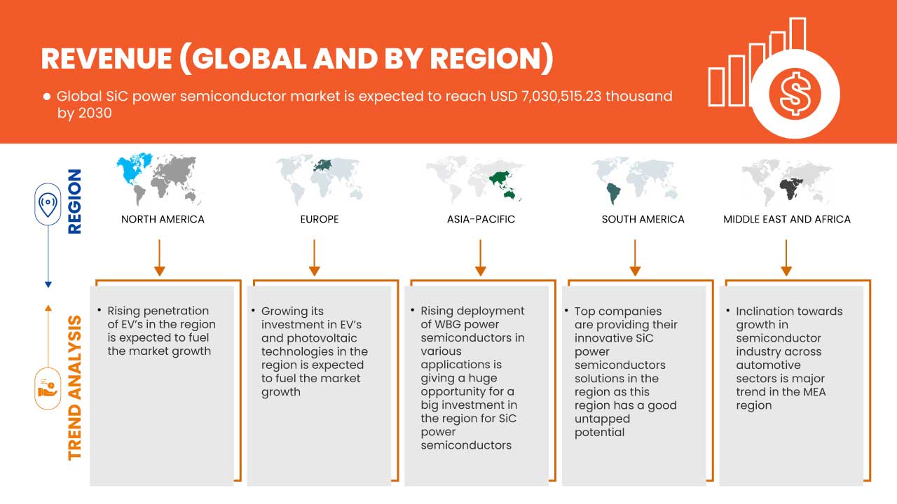 SiC Power Semiconductor Market