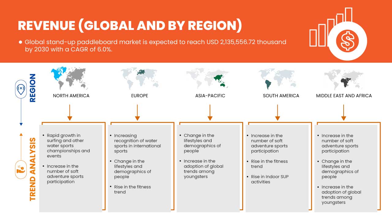 Stand-Up Paddleboard Market