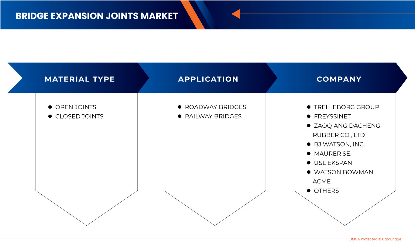 Europe Bridge Expansion Joints Market