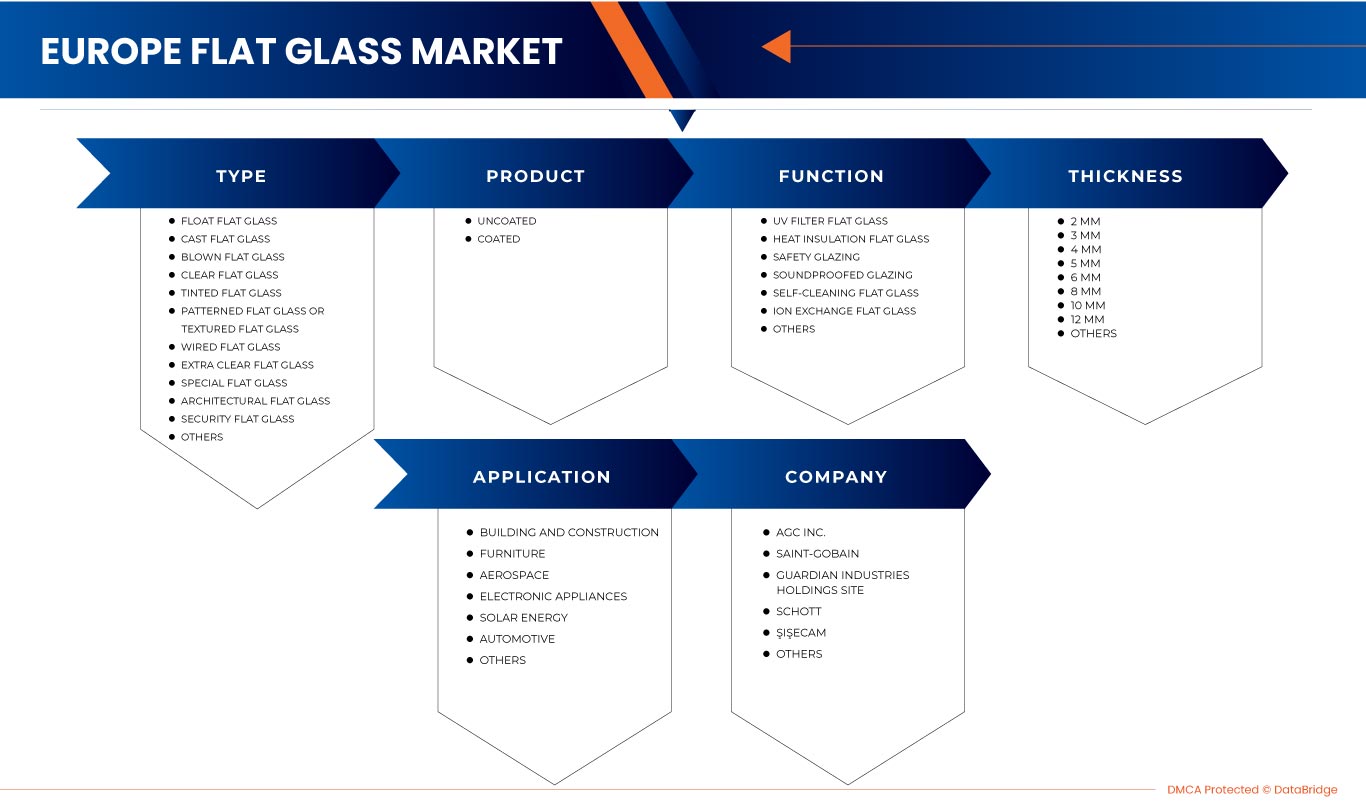 Europe Flat Glass Market