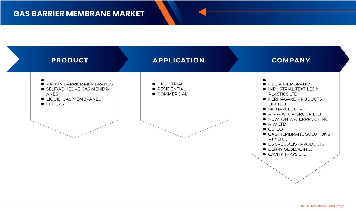 Europe Gas Barrier Membrane Market
