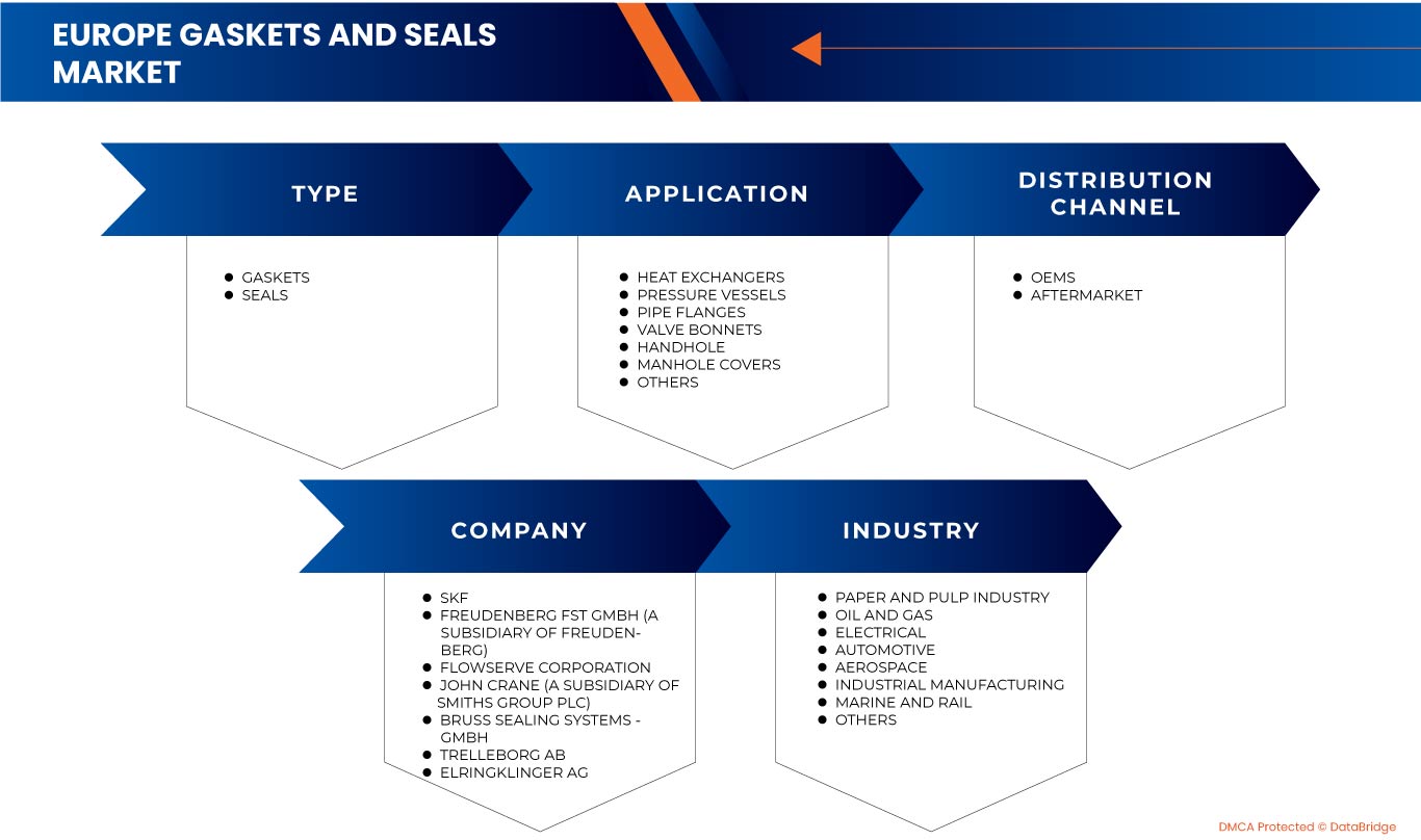 Europäischer Markt für Dichtungen und Dichtungsringe
