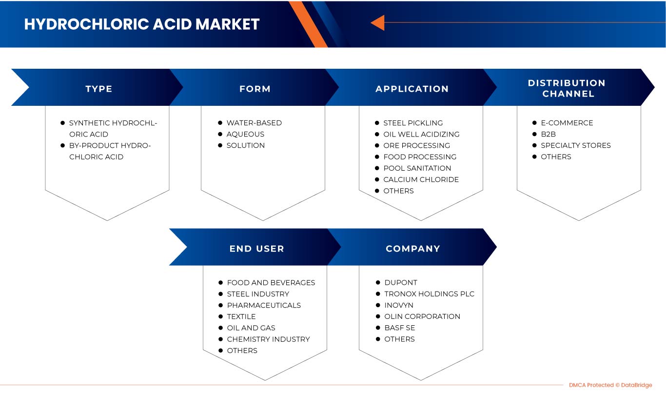 Europe Hydrochloric Acid Market