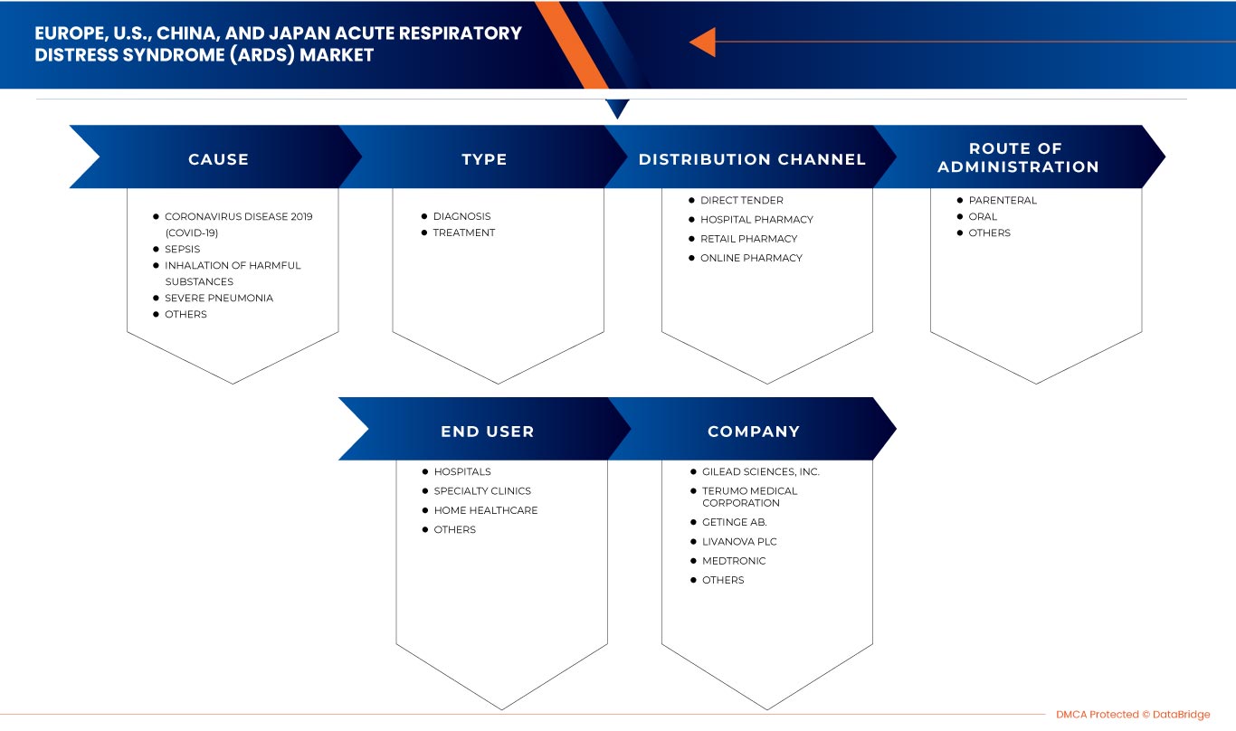 欧州、米国、中国、日本の急性呼吸窮迫症候群(ARDS)市場