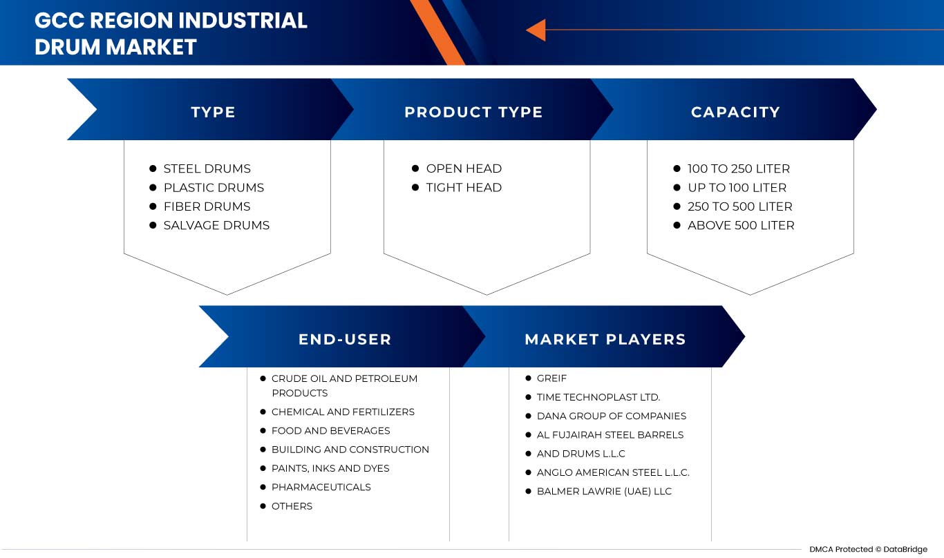 Markt für Industriefässer in der GCC-Region