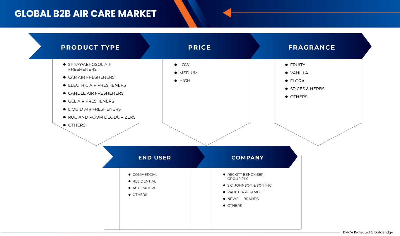 B2B Air Care Market