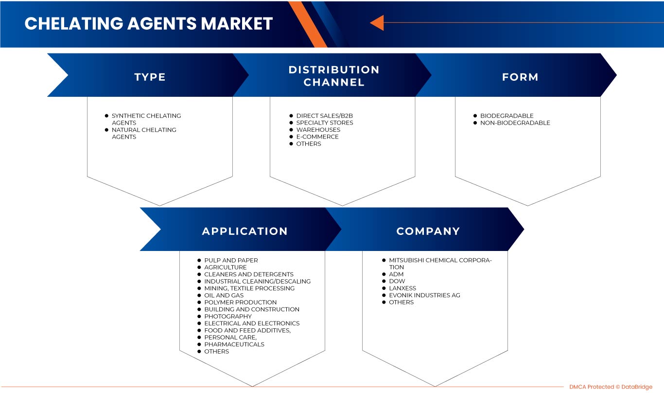 Chelating Agents Market
