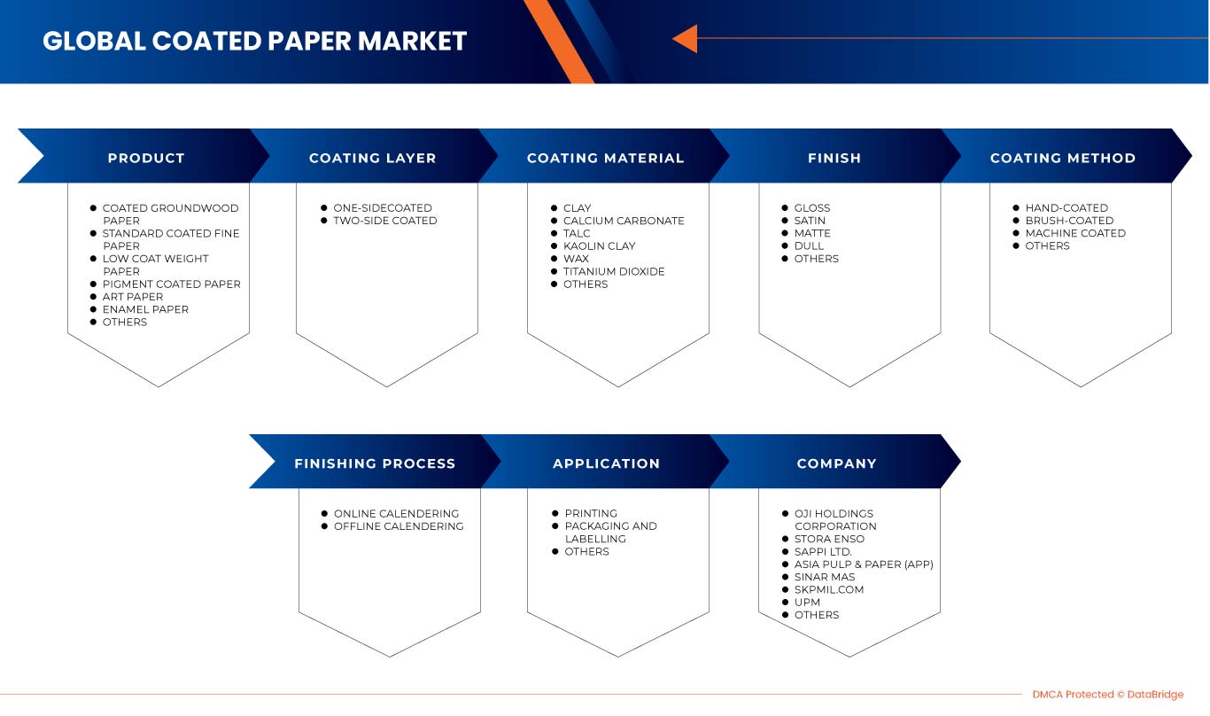 Coated Paper Market