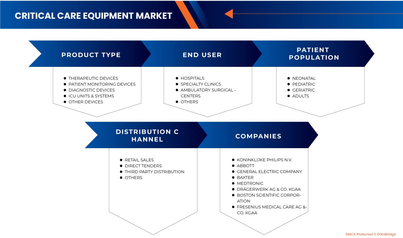Critical Care Equipment Market