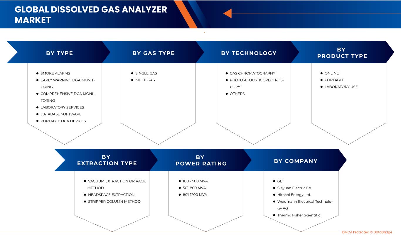 Mercado de analizadores de gases disueltos