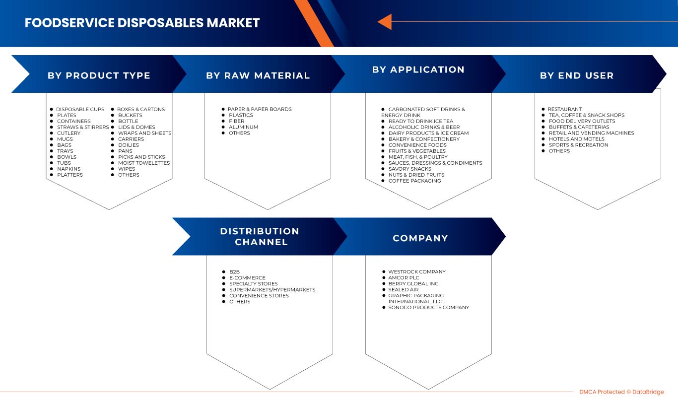 Foodservice Disposables Market