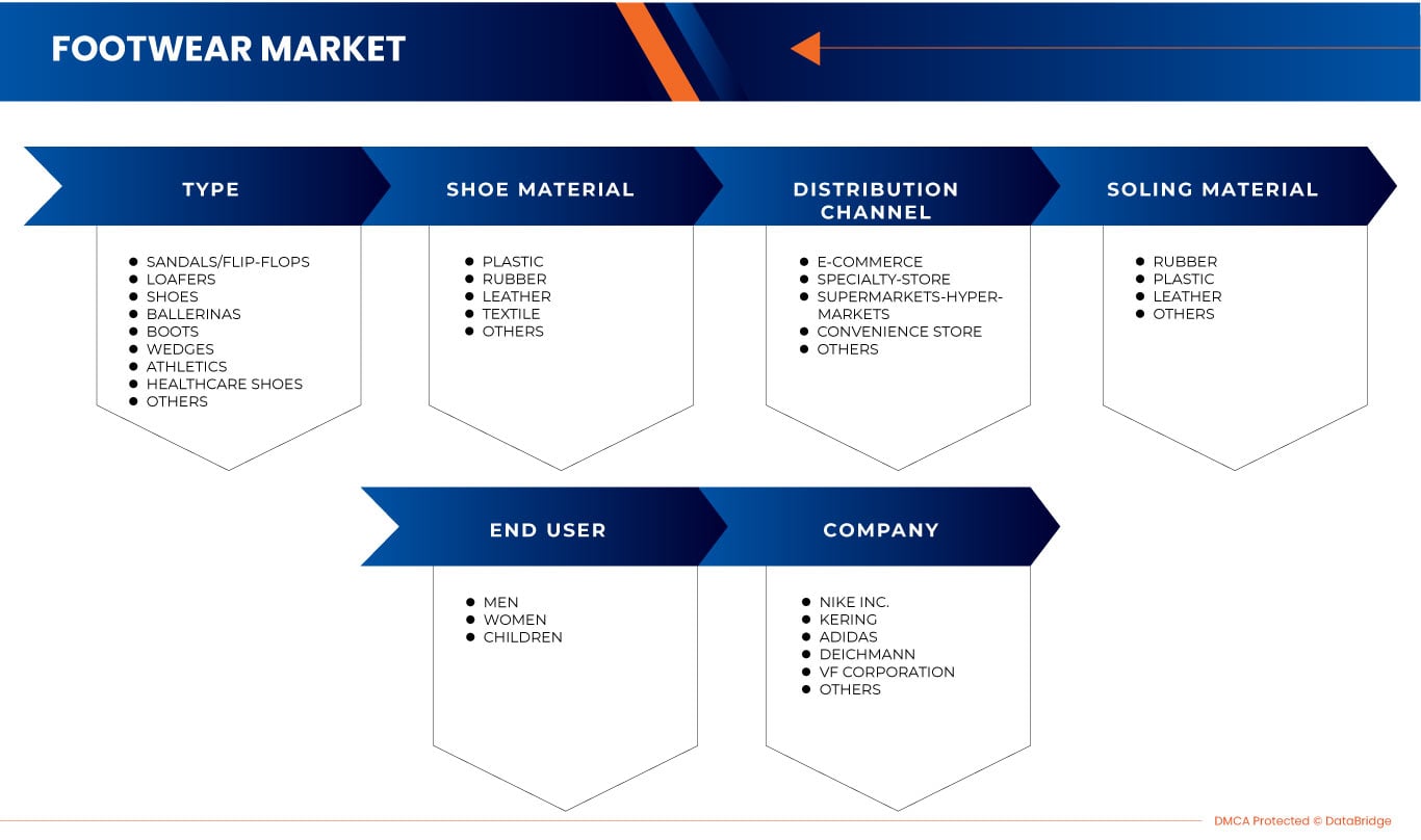 Footwear Market
