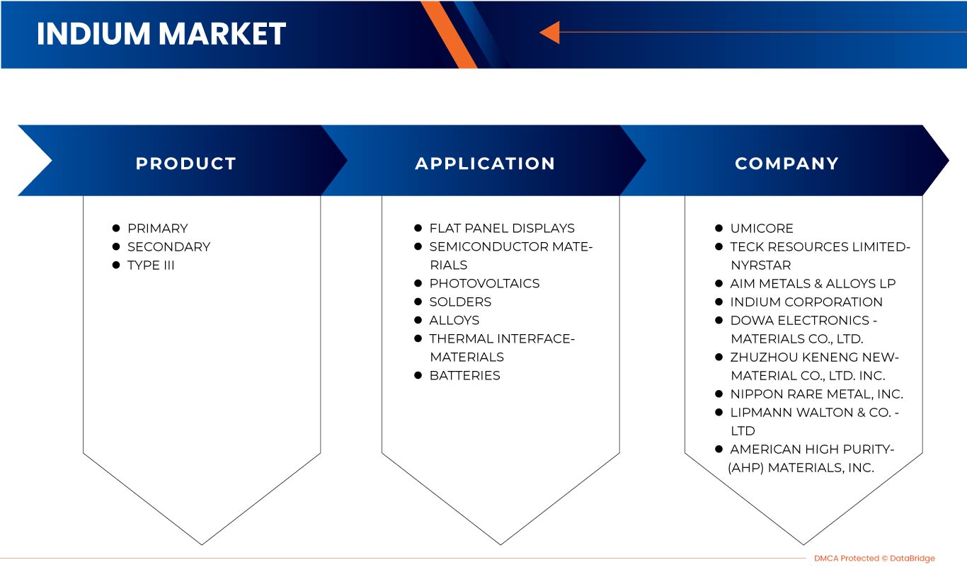 Indium Market