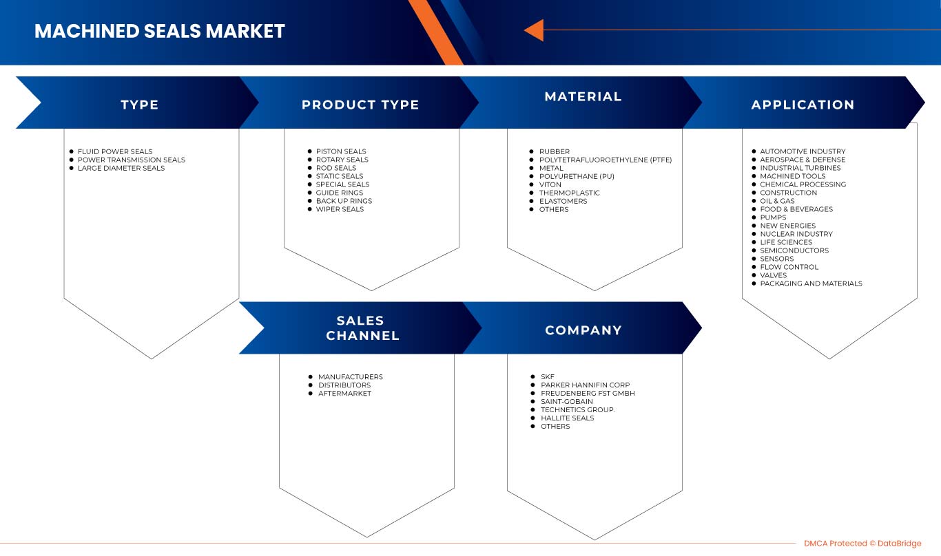 機械加工シール市場