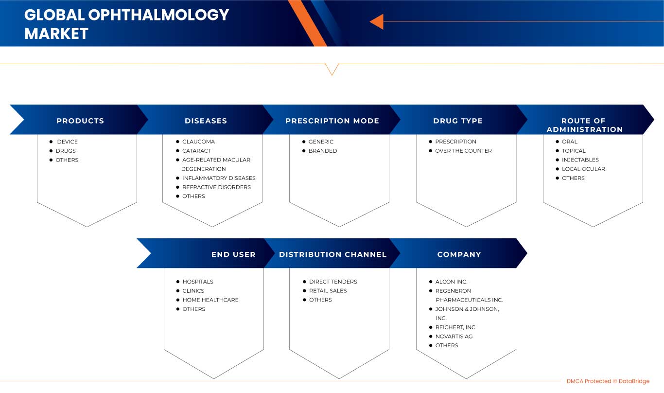 Ophthalmology Market