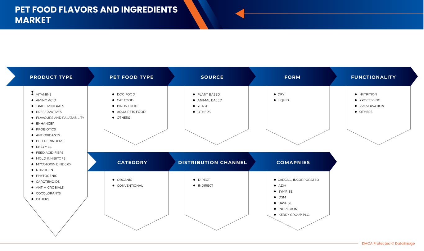 Pet Food Flavors and Ingredients Market