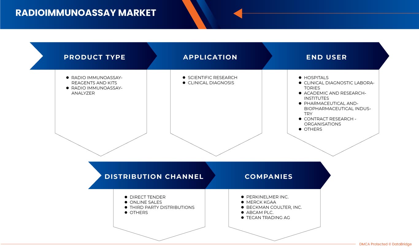 Markt für Radioimmunoassays