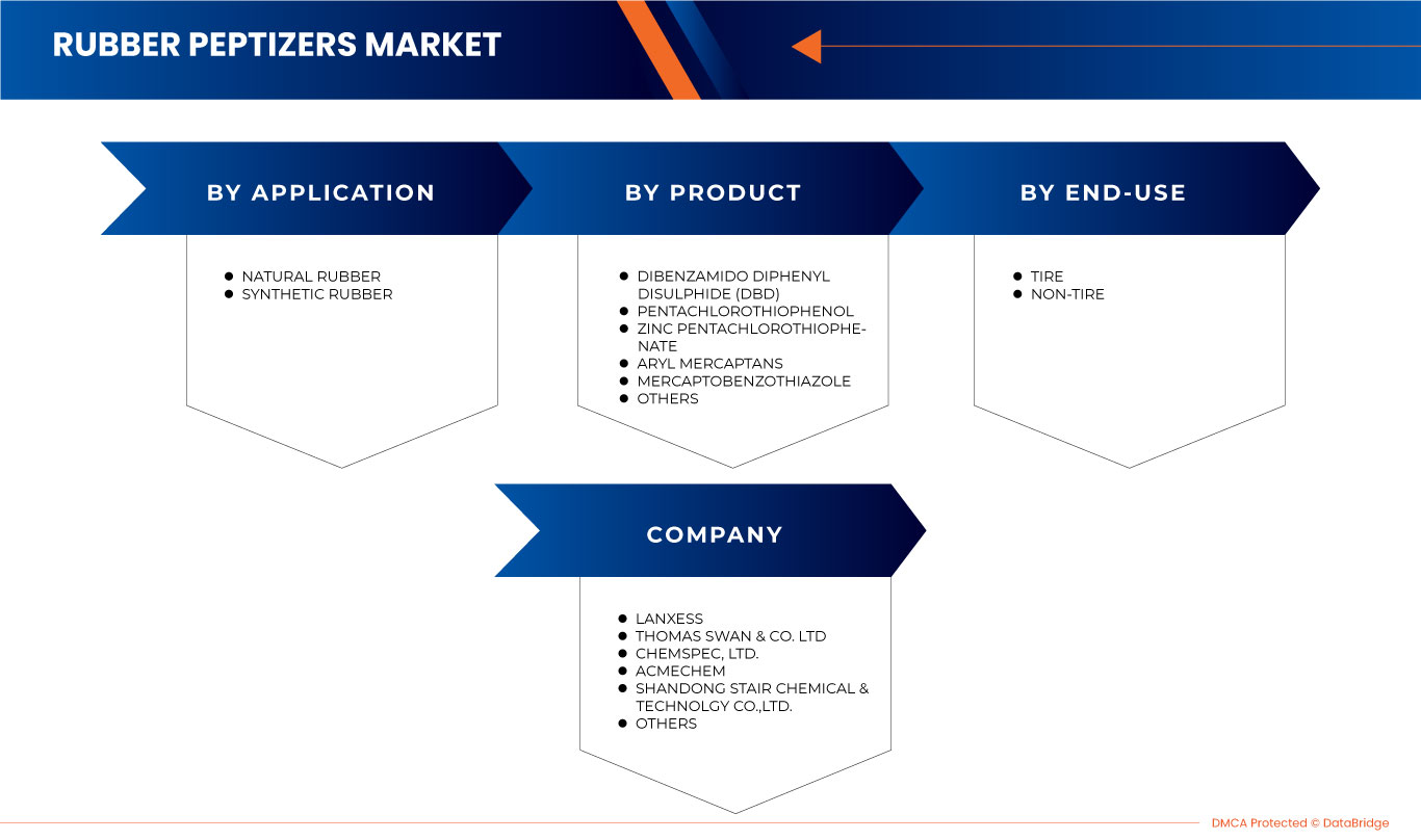 Rubber Peptizers Market