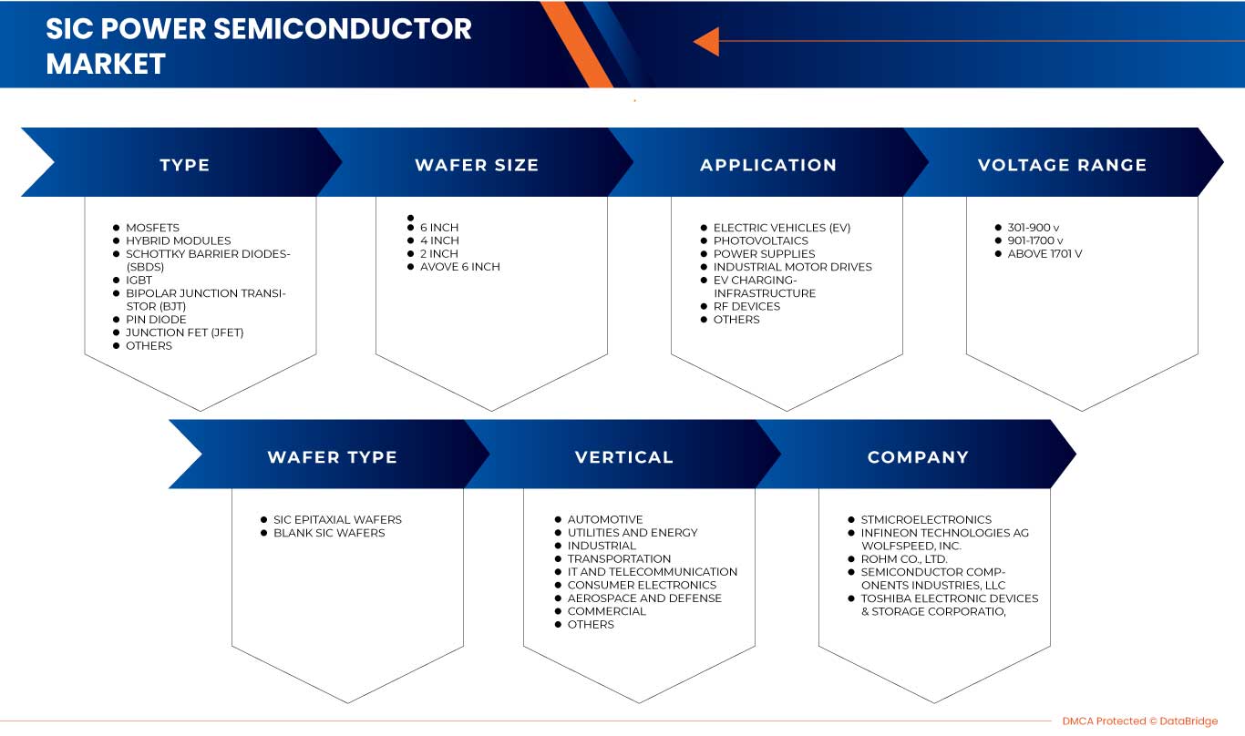 SiC Power Semiconductor Market