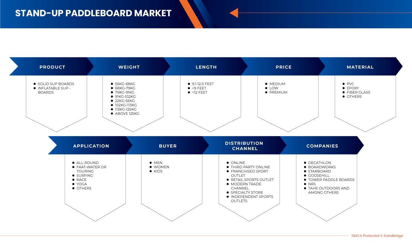 Stand-Up Paddleboard Market