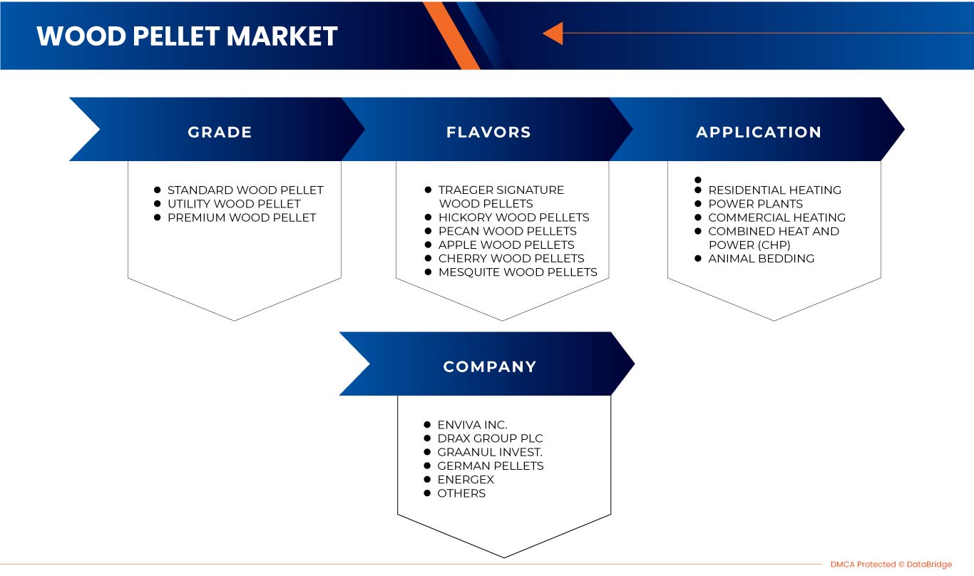 Wood Pellet Market