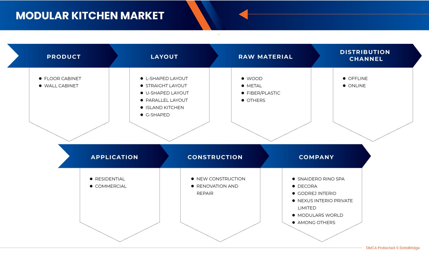 India, Malaysia, and Indonesia Modular Kitchen Market