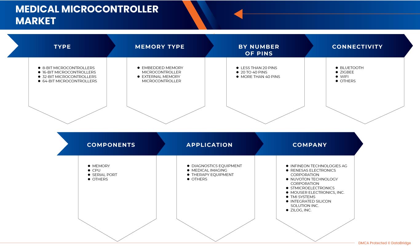 India Medical Microcontroller Market