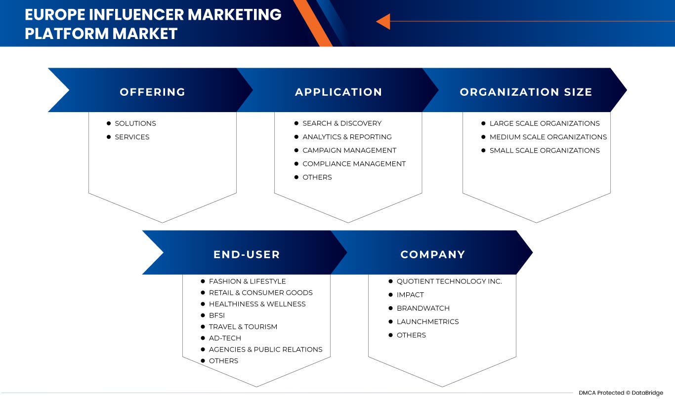 Europäischer Markt für Influencer-Marketing-Plattformen