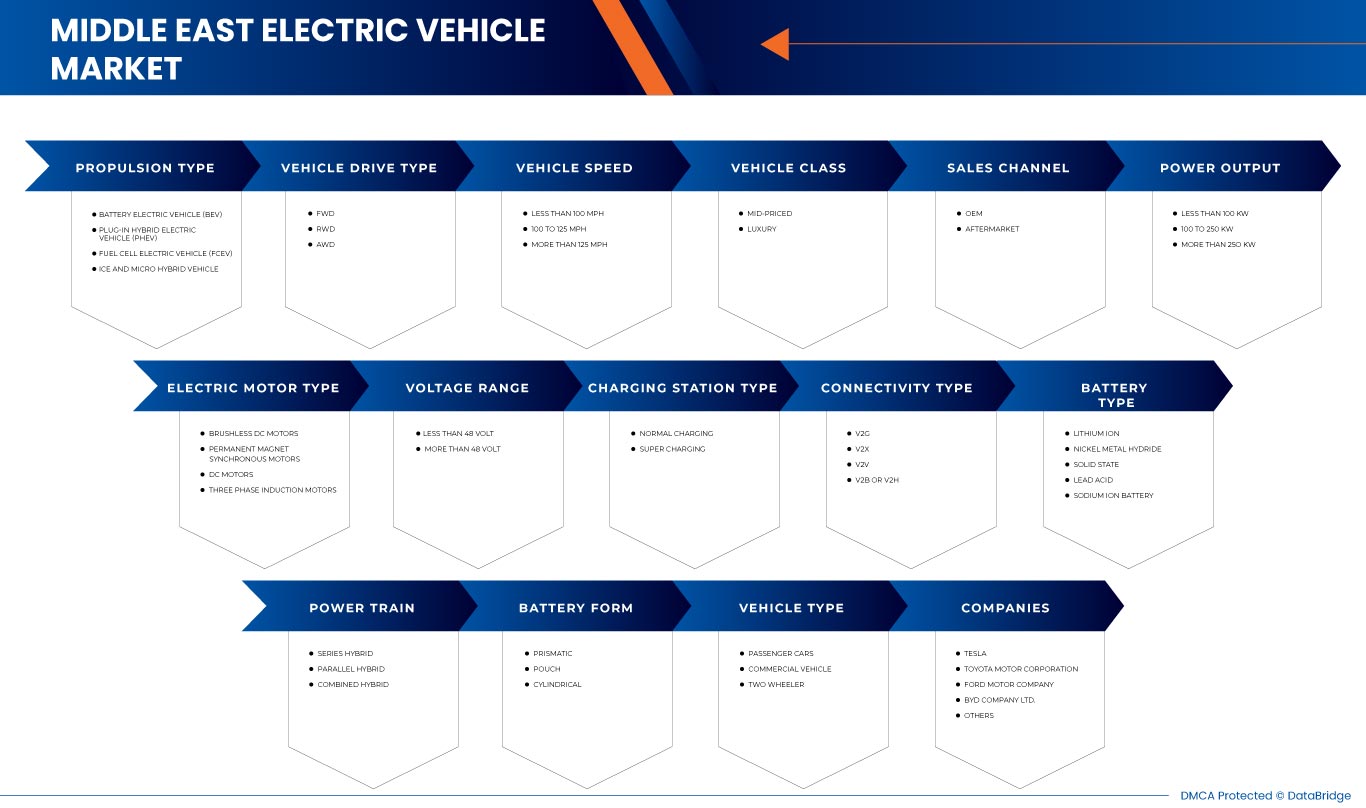 Markt für Elektrofahrzeuge im Nahen Osten und Afrika