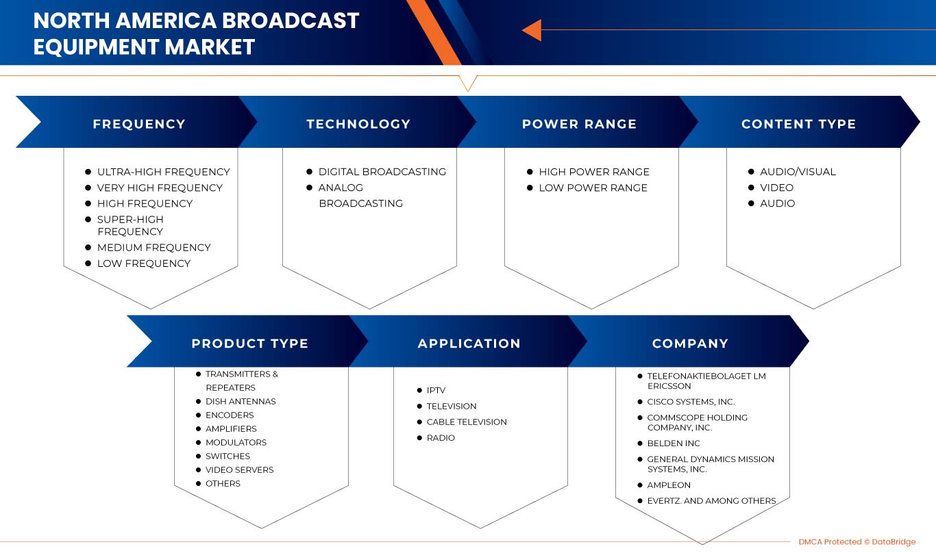北米放送機器市場