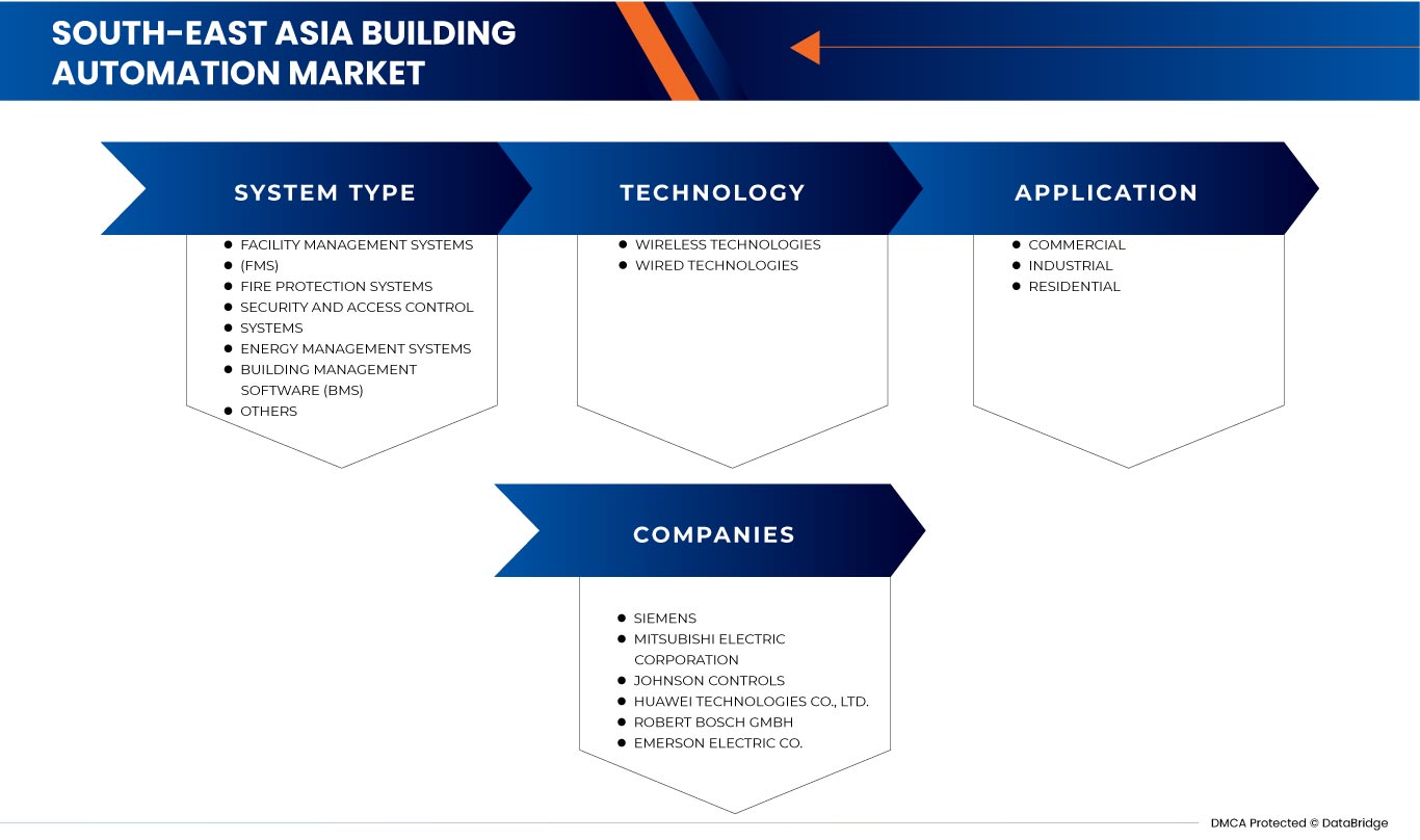 South-East Asia Building Automation System Market