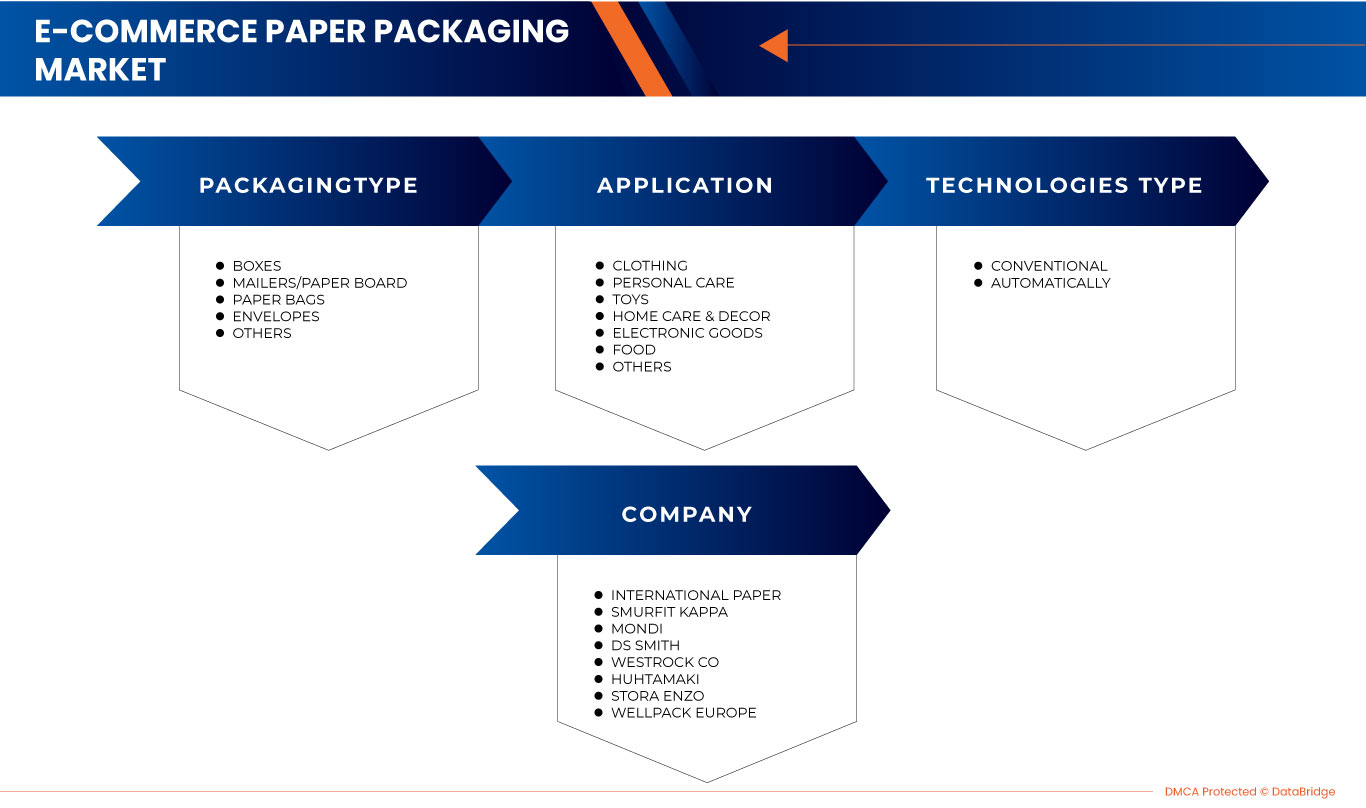 U.K., France, and Germany E-Commerce Paper Packaging Market