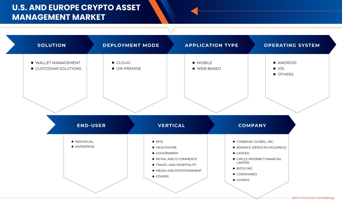 U.S. and Europe Crypto Asset Management Market