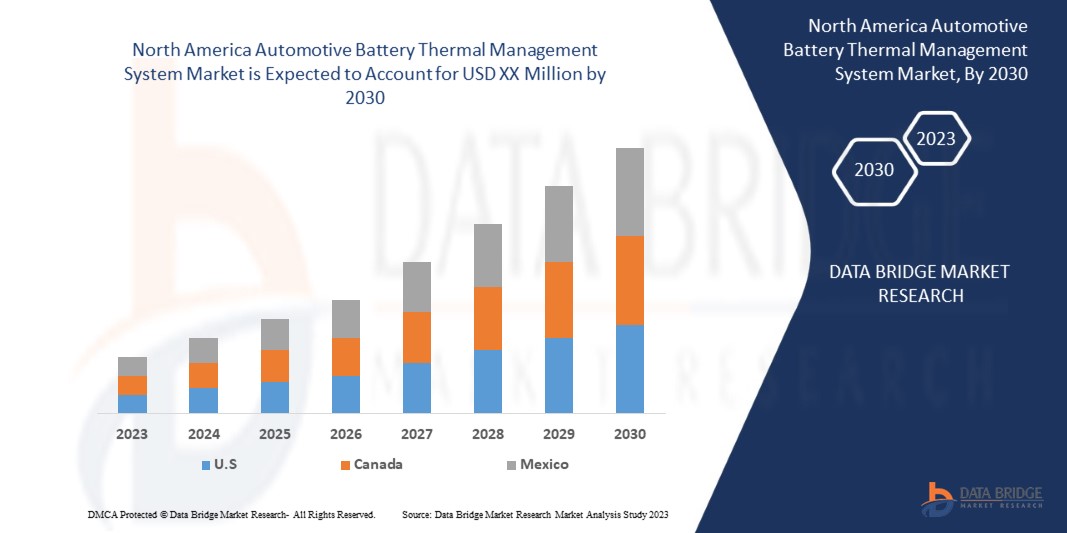 North America Automotive Battery Thermal Management System Market