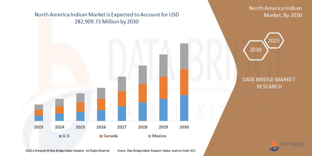 North America Indium Market