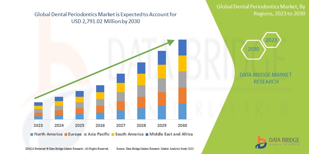 Dental Periodontics Market
