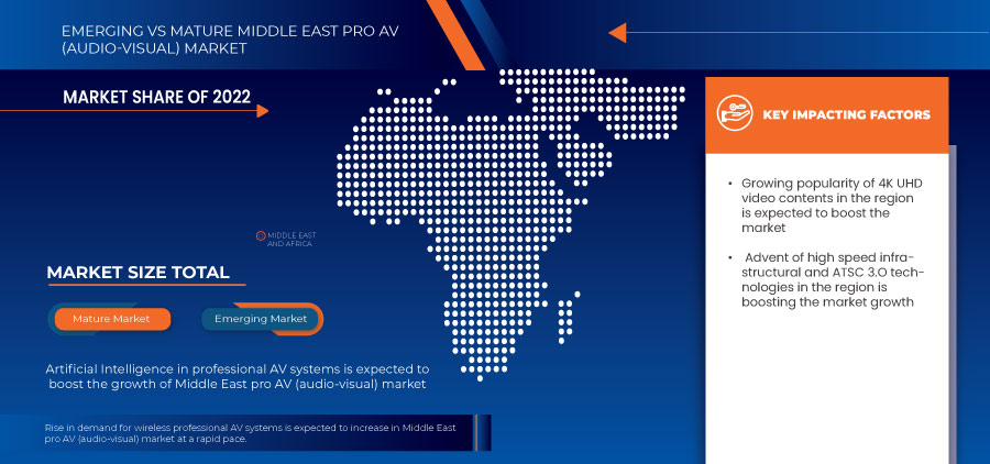 Middle East Pro AV (Audio-Visual) Market