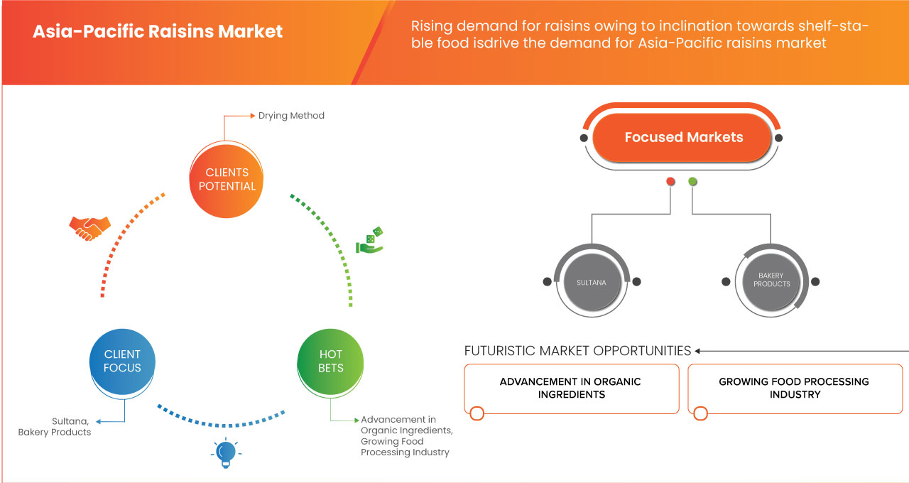 亚太葡萄干市场