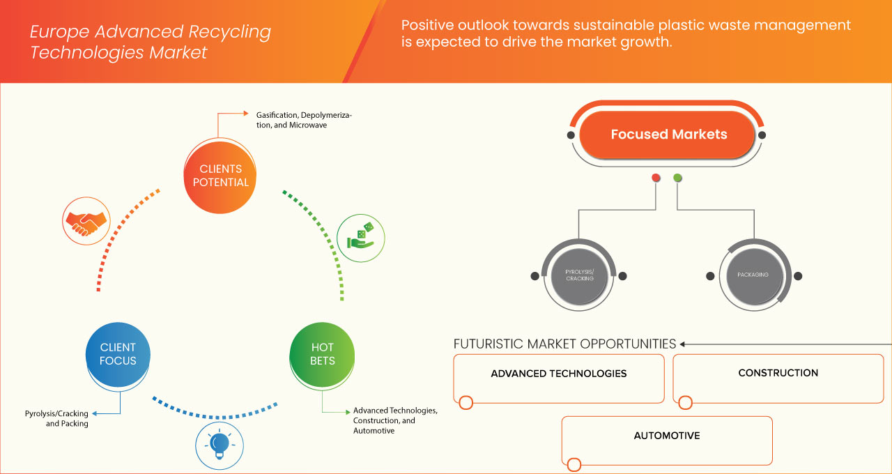 Marché européen des technologies avancées de recyclage