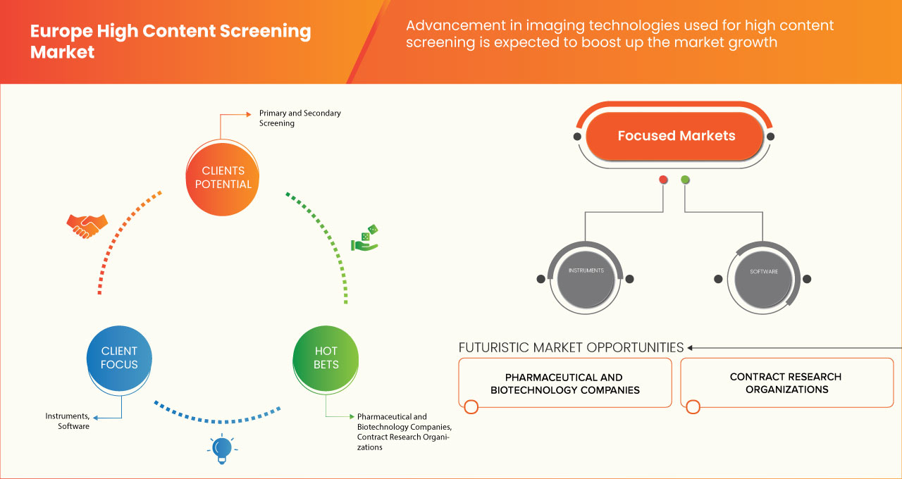 Europe High Content Screening Market