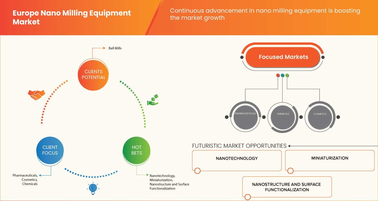 Europe Nano Milling Equipment Market