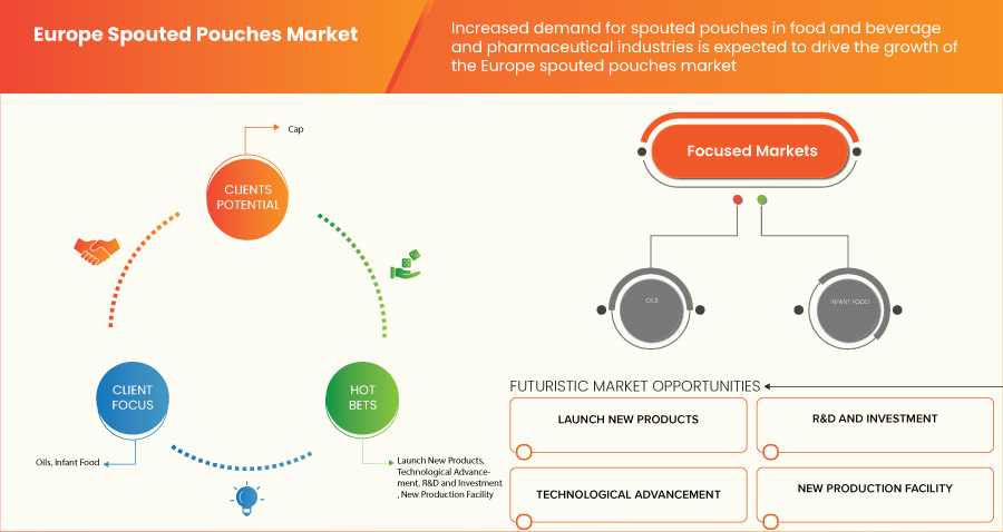 Marché européen des sachets à bec verseur