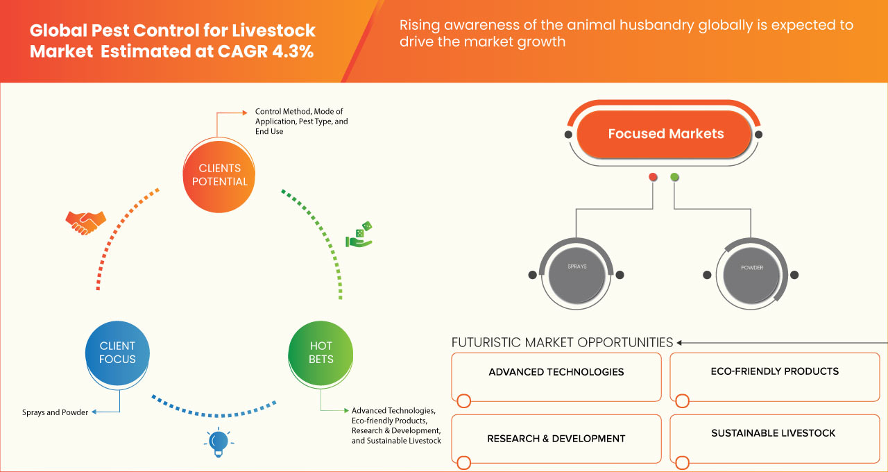 Pest Control for Livestock Market