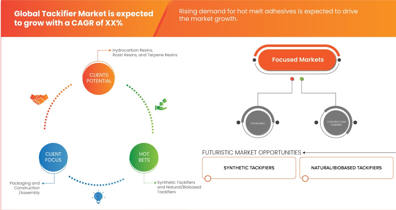 Tackifier Market