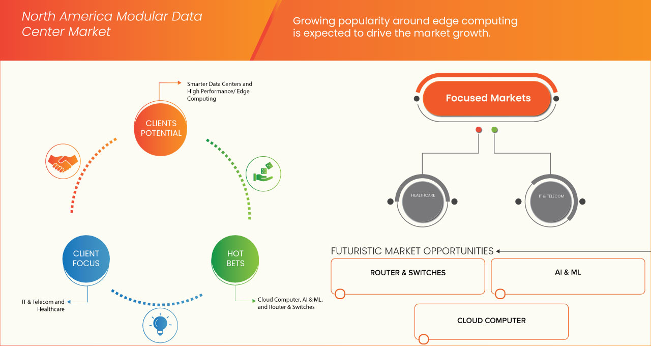 North America Modular Data Center Market