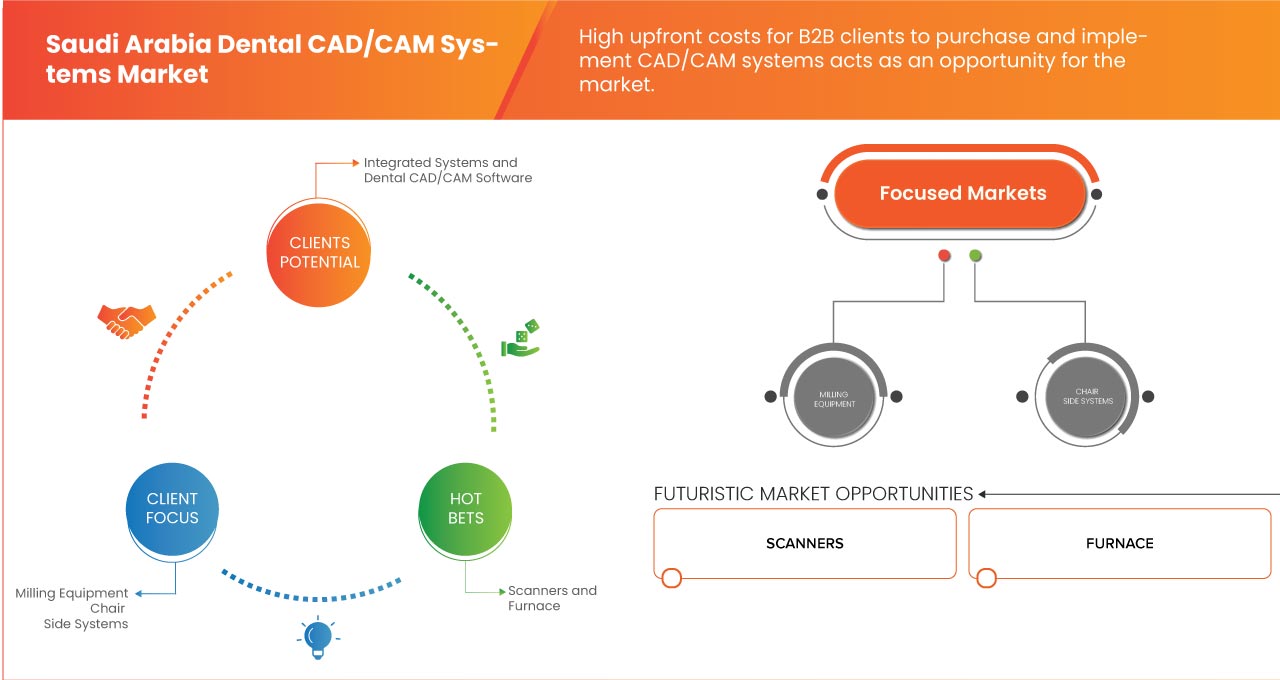 سوق أنظمة CAD/CAM لطب الأسنان في المملكة العربية السعودية