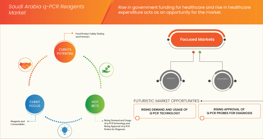 Saudi Arabia q-PCR Reagents Market