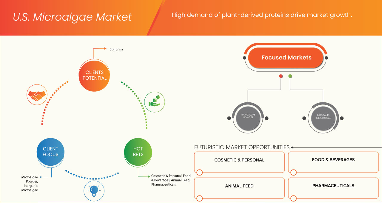U.S. Microalgae Market