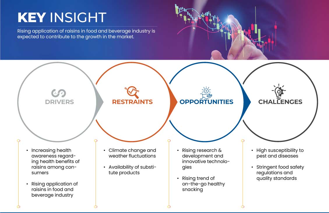 亚太葡萄干市场